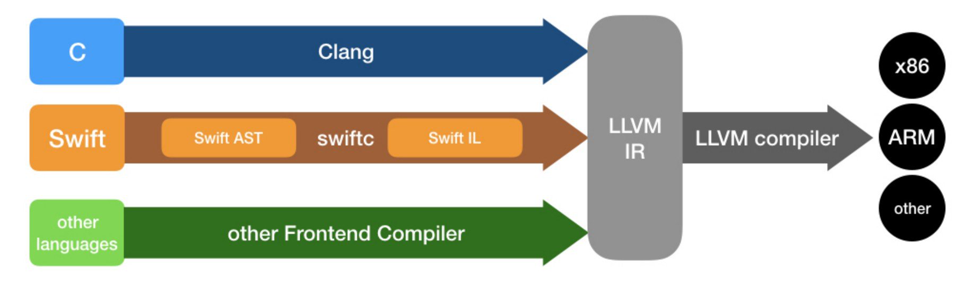 LLVM Frontend-Backend Compiler Architecture (Source: Swift, C, LLVM Compiler Optimization)