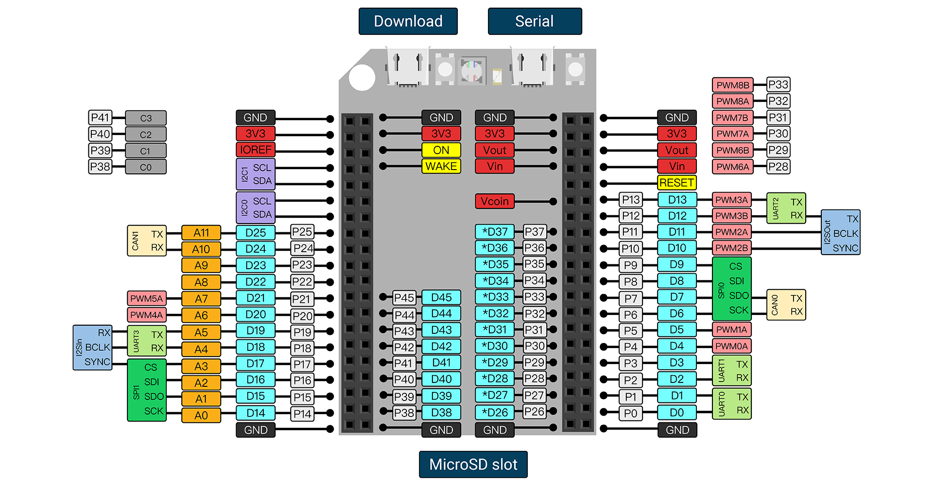 SwiftIO board pinout