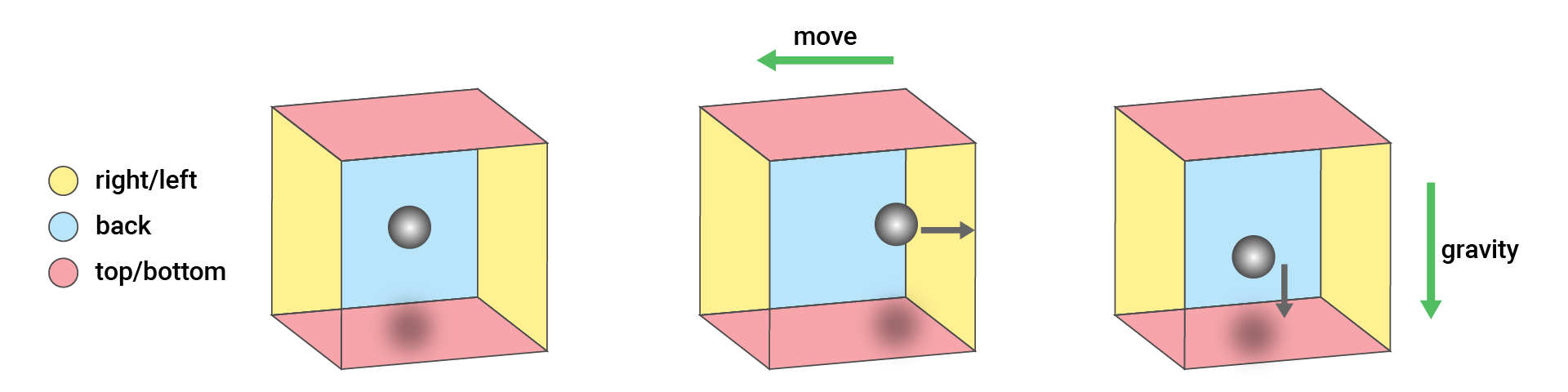 A ball in box to show the acceleration