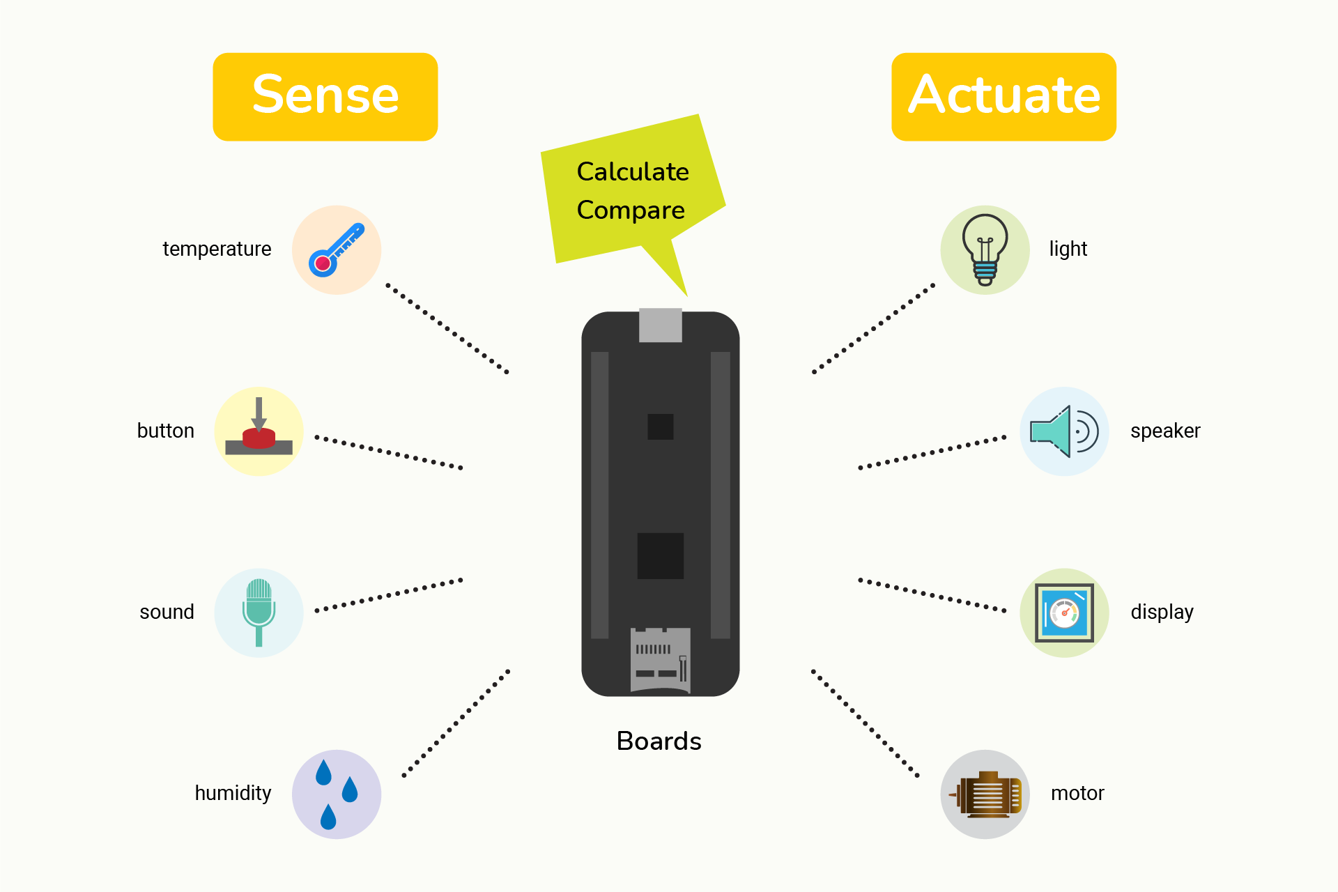 How boards interface with sensors, actuators