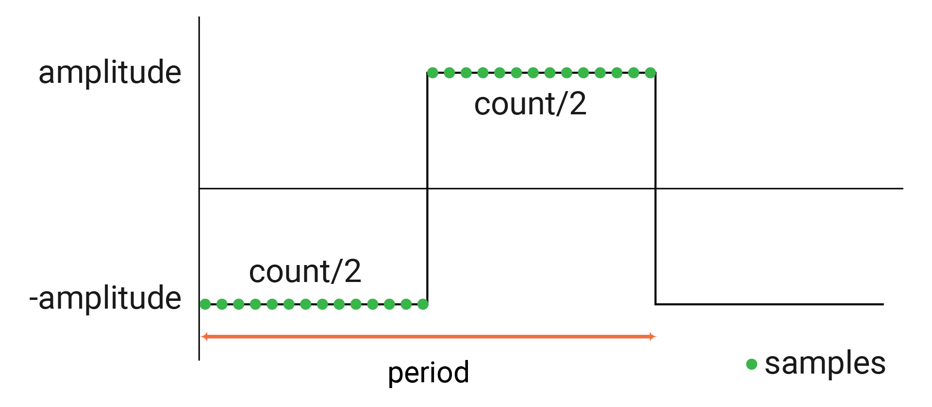 Generate square wave