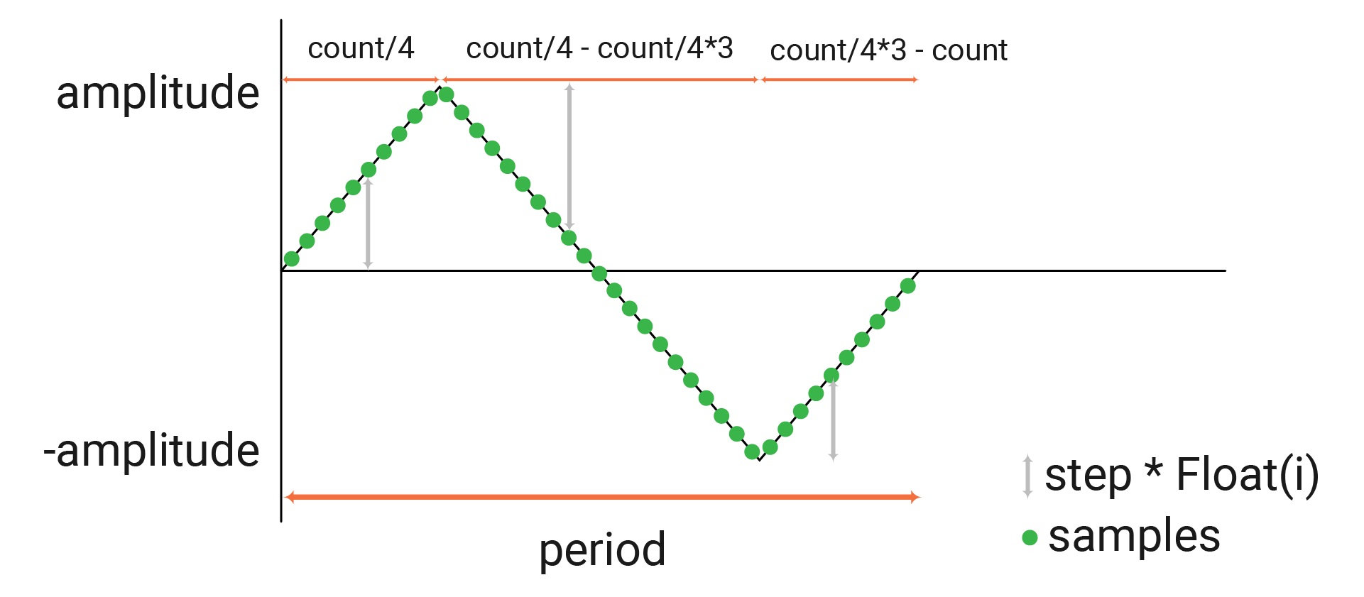 Generate triangle wave