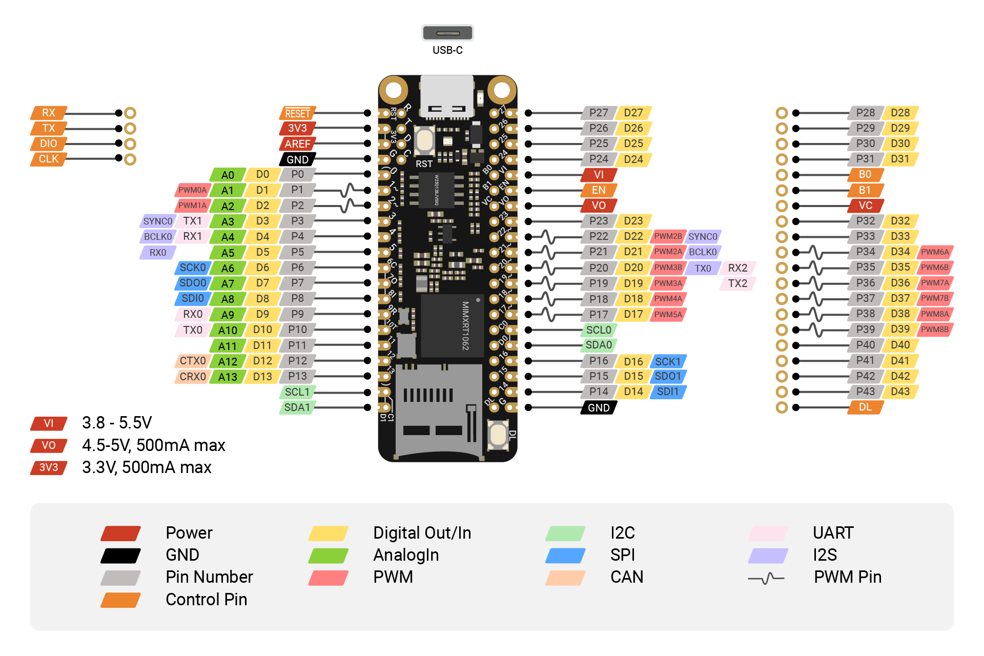 SwiftIO Micro Pinout