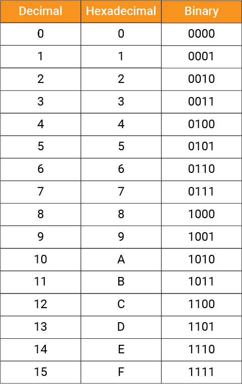 binary and hexadecimal table