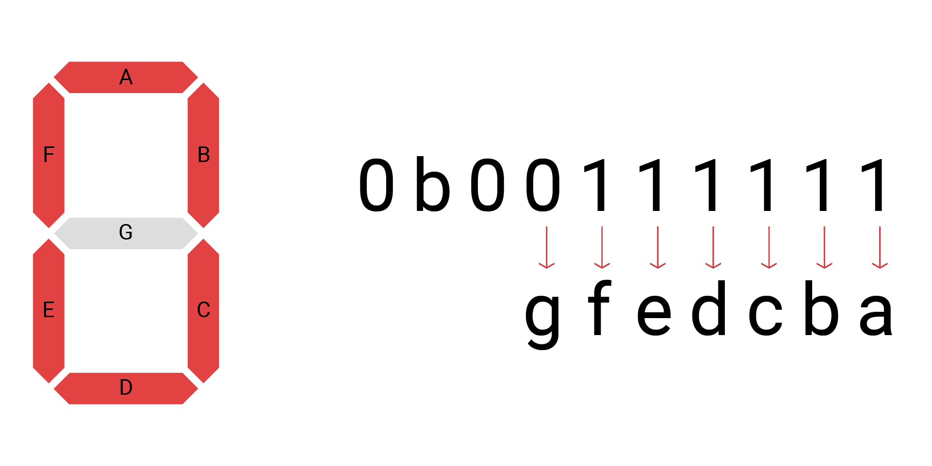 Rrepresent 7 segments using a binary data