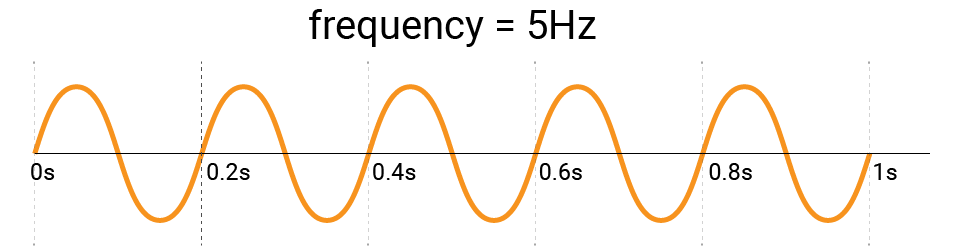 Sine wave