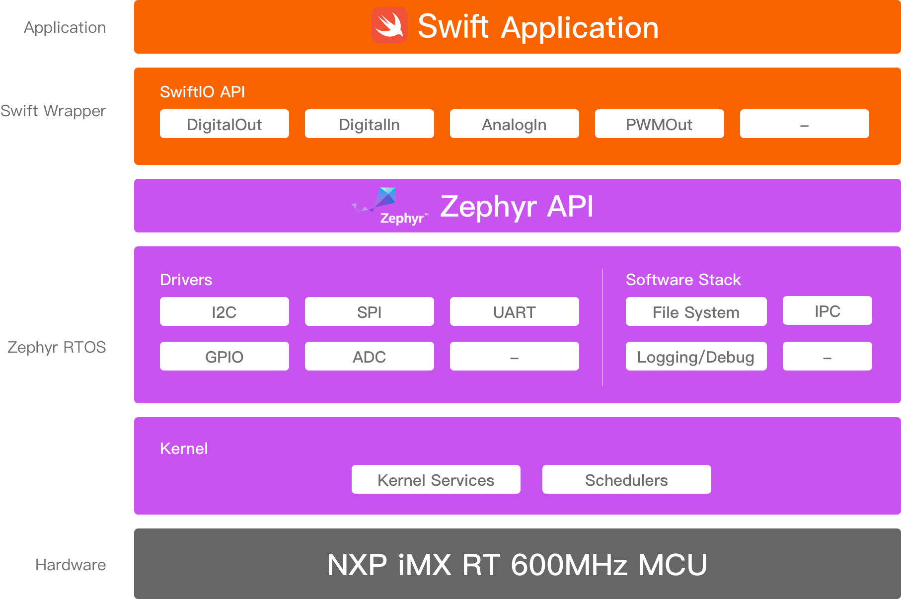 SwiftIO structure